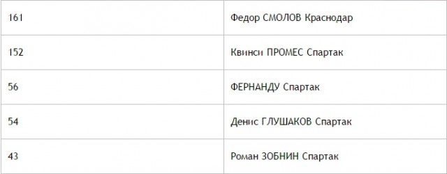 Футбол. Чемпионат России. Межсезонье