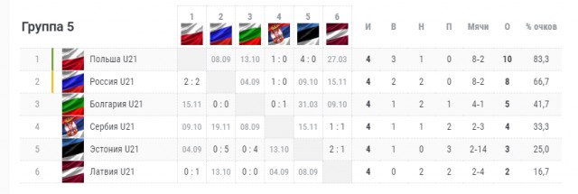 Чемпионат России по фуболу 2019-2020. Часть 3.