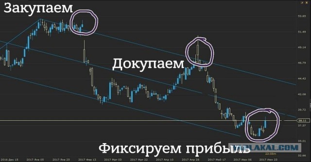 Игра на бирже