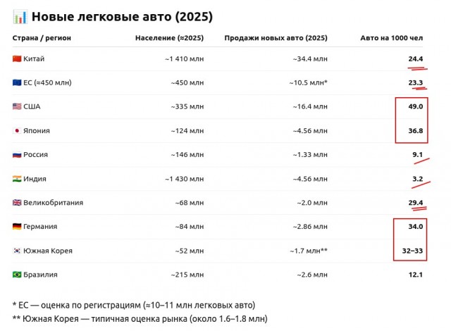 Китай за 2025 год продал 35 млн автомобилей