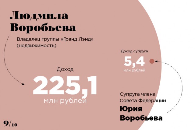 Самые состоятельные супруги госслужащих и депутатов России — 2017