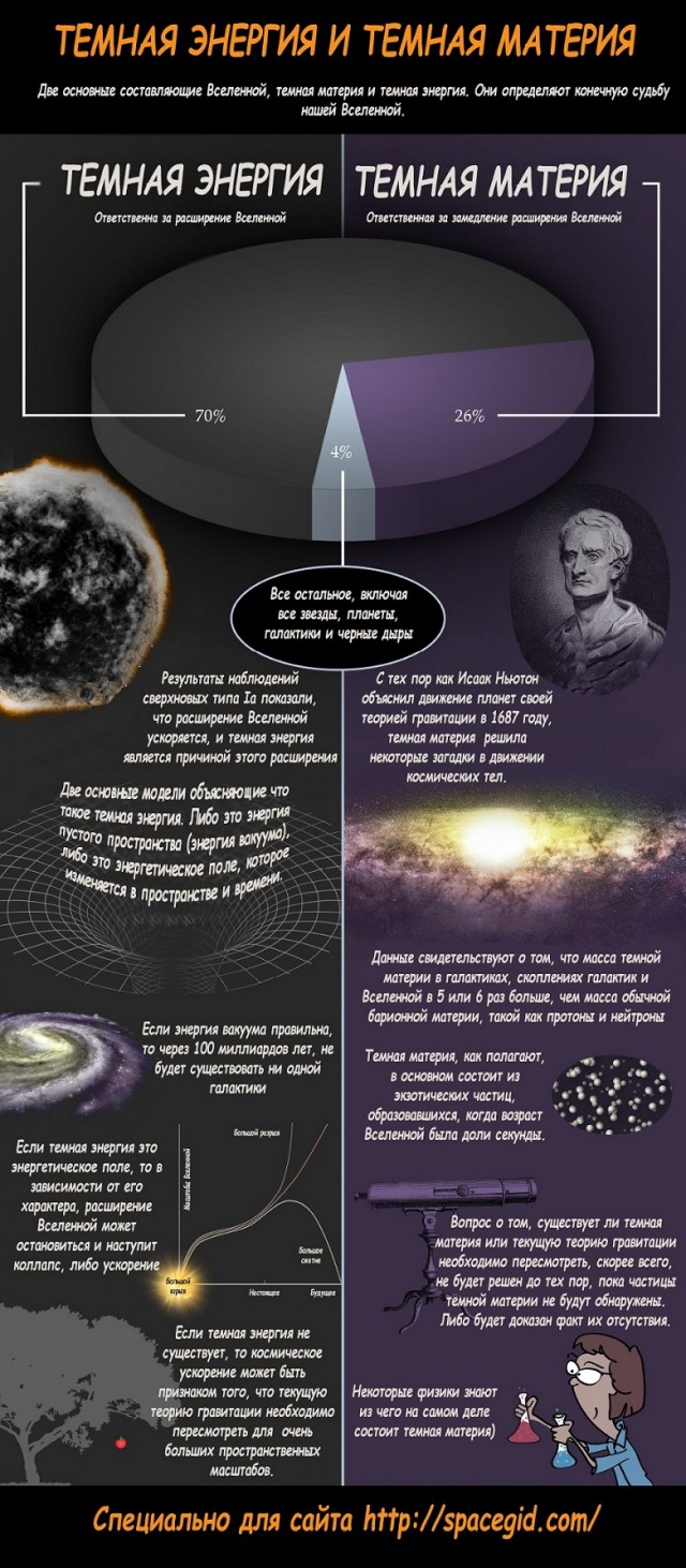 Структура Вселенной. Темная материя и энергия