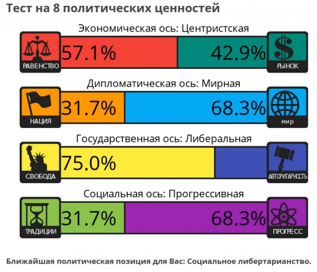Тест на 8 политических ценностей