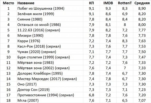 Некоторые факты из жизни Стивена Кинга, которые также ужасны, как и его книги