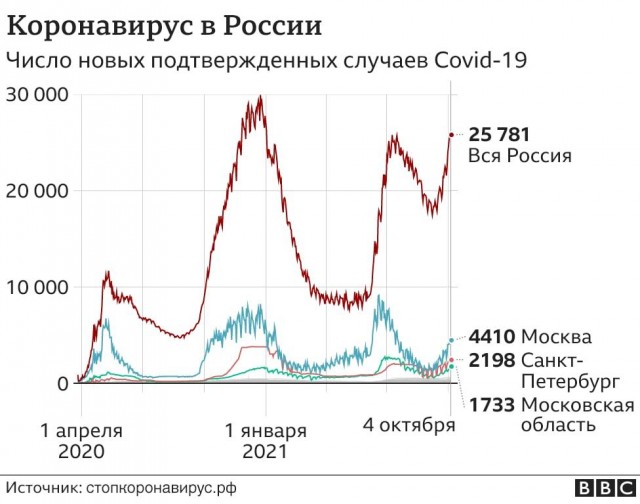 Аналитик: ковид накрыл Белгородскую область, где привили 50% населения