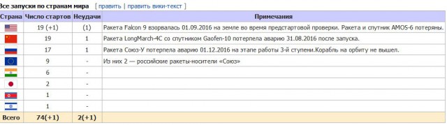 Космический грузовик "Прогресс" перестал выходить на связь