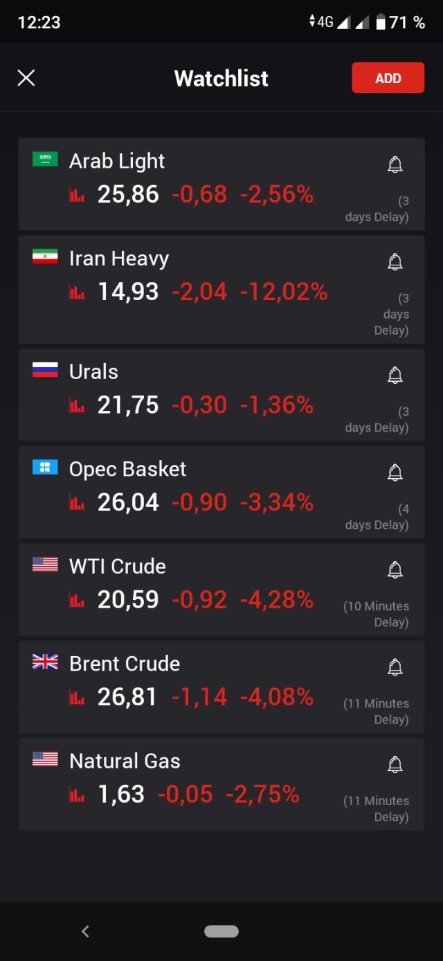 Цена на нефть ночью опустилась ниже 20$