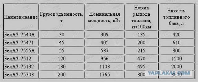 Белазы переезжают в Россию