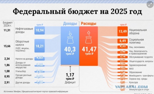 Япония с 12 сентября снижает потолок цен на российскую нефть с $60 до $47,6 за баррель.