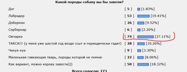 У кого нет собаки, но очень хочется