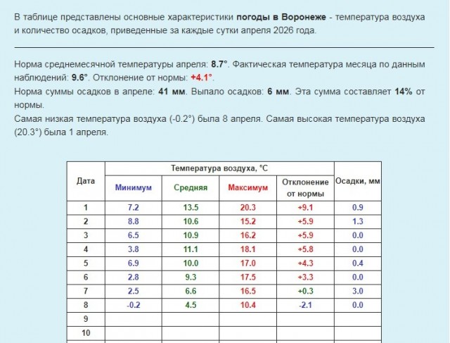 В Воронежских квартирах очень холодно.