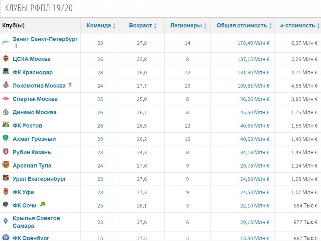 Чемпионат России по футболу (последний тур 2018/2019 и межсезонье)