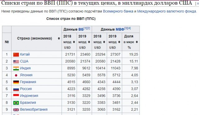 Орешкин объявил о вхождении России в топ-5 экономик мира