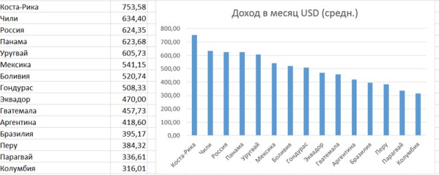 Не ту страну назвали Гондурасом? Несколько слов о минимальной заработной плате