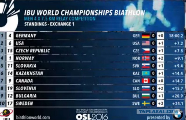 Биатлон сезон 2015/2016 Чемпионат мира. Продолжение.
