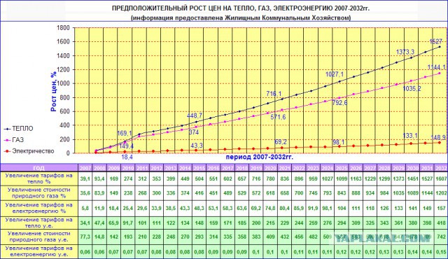 В Украине в два раза подняли цены на отопление и горячую воду.