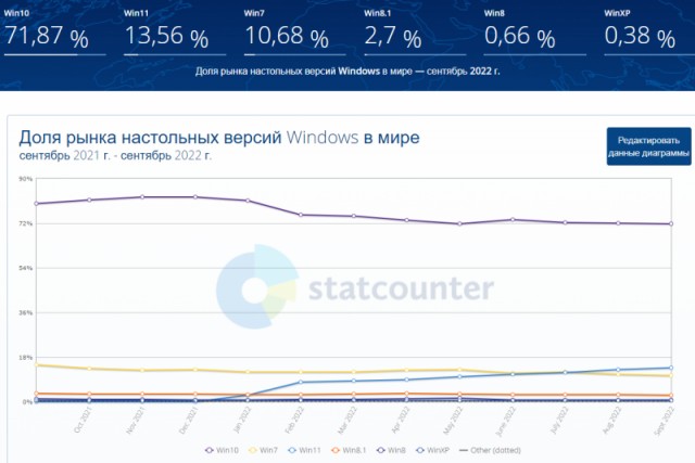 Жизненный цикл Windows 7 подходит к концу