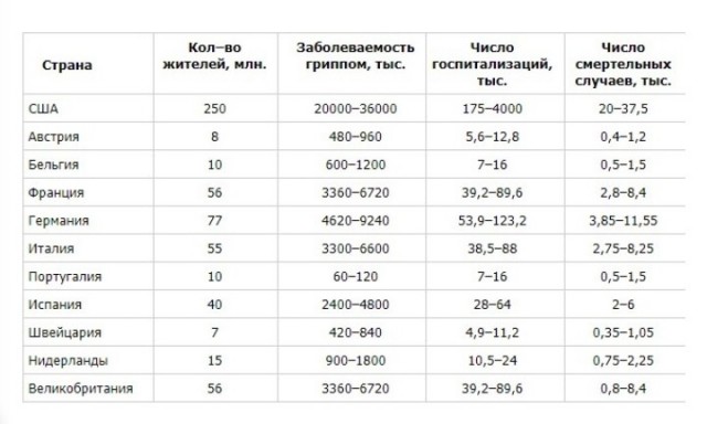 Сколько больных гриппом. Смертность от гриппа. Статистика смертности от гриппа. Статистика смертности от гриппа в России. Статистика смертности от гриппа в 2019.