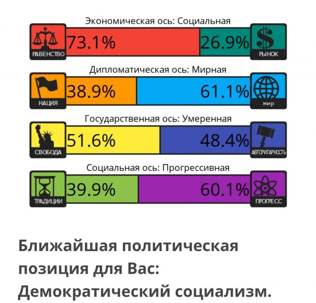 Тест на 8 политических ценностей