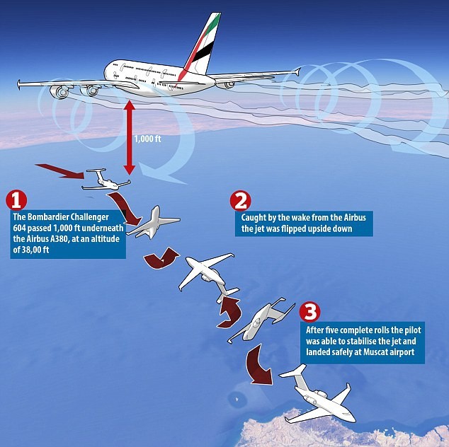Airbus A380 пролетел над бизнес–джетом, закрутив того
