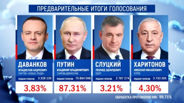 Путин набирает 87,31% голосов после обработки почти 100% бюллетеней