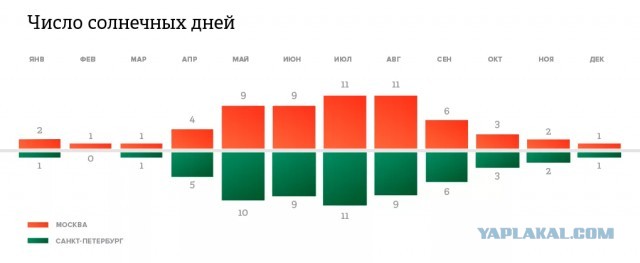 В Питере аномалия