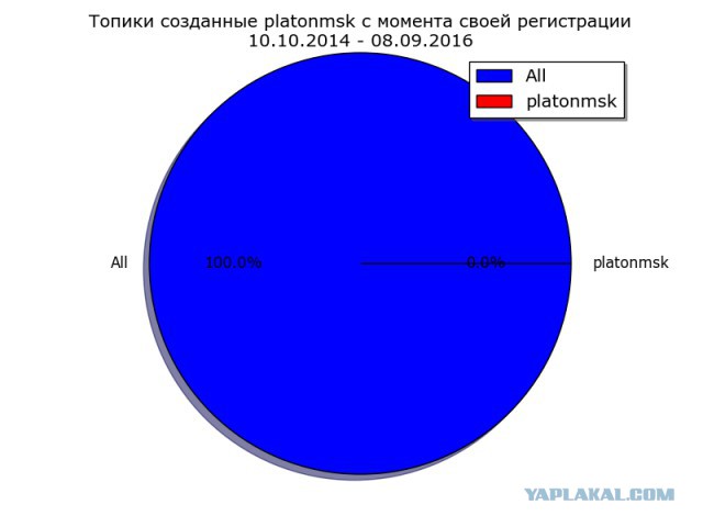 Когда собаке делать нечего...