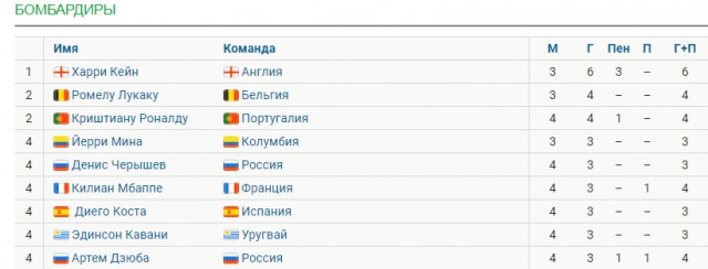 Чемпионат Мира по футболу. Россия 2018 (часть 5)
