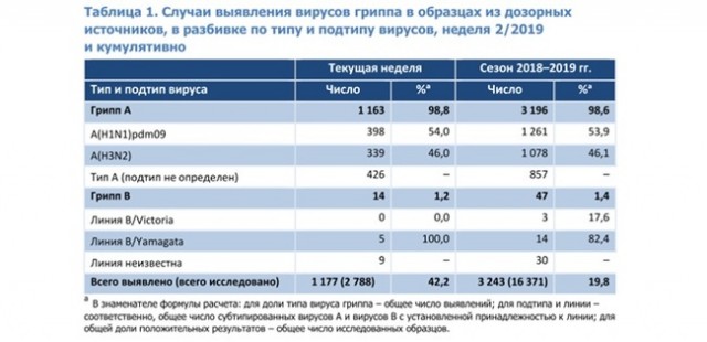 В мире почти исчез сезонный грипп