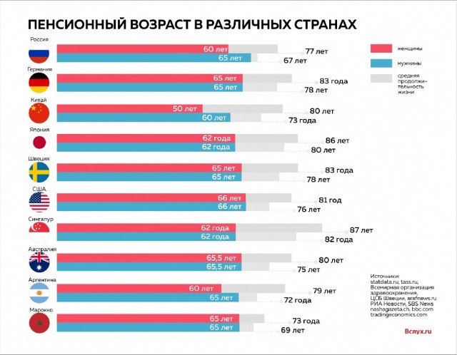 «Многие не доживут». Насколько реальны слухи об очередном повышении пенсионного возраста, что говорят экономисты