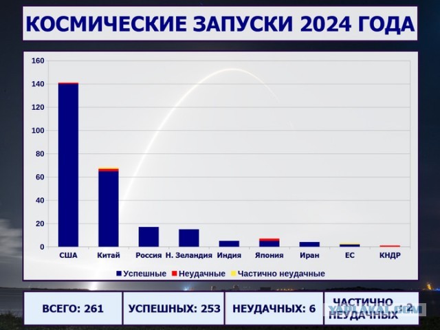 Просто банальный запуск ракеты