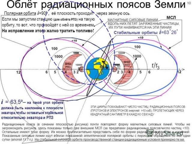 Рухнул железный аргумент "Нелетальщиков". Куда делись пояса Ван-Аллена?