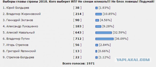 Выборы-2018. Кого выберет ЯП? Опрос