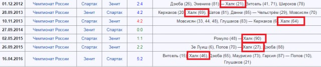 Футбол. Чемпионат России. Межсезонье. часть 3