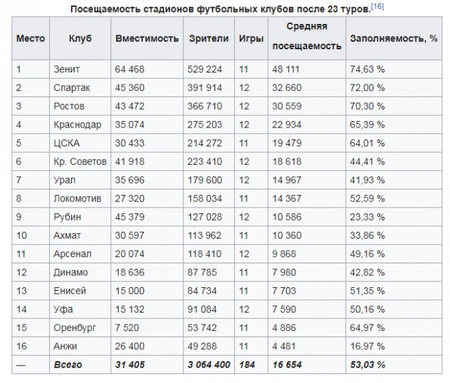 Зенит - Чемпион!