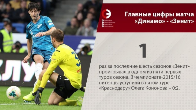 Чемпионат России по футболу, сезон 2019-2020