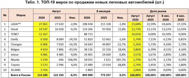 Авторынок ушел в минус в августе 2026, но в плюсе в годовом выражении