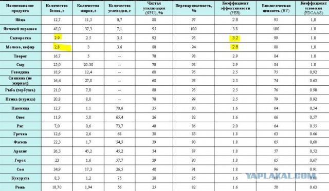 Продукты для роста мышц