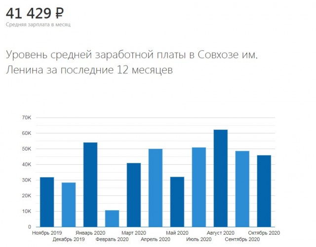Как живут избиратели, где 90% голосовали за Путина