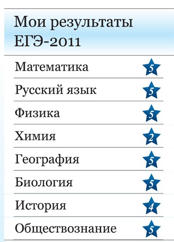А как бы вы сдали ЕГЭ?