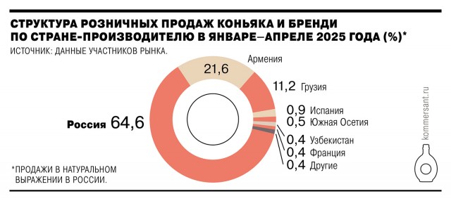 Производство коньяка в России резко снизилось