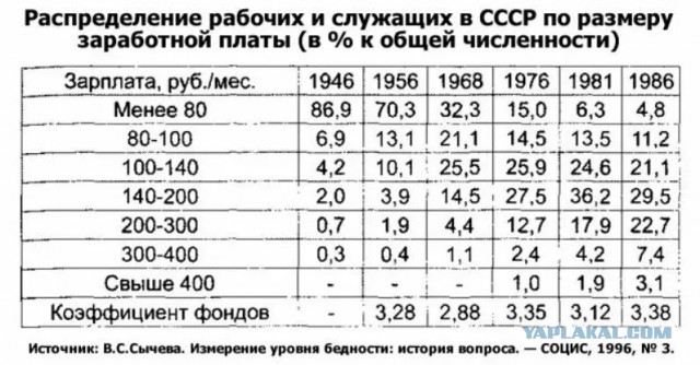 СССР. Обычный рабочий парень - что он приобретал к 30 года?