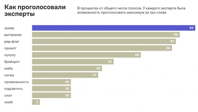 «Зумер» стал словом года по версии «Грамоты.ру». Второе место заняло слово «выгорание»