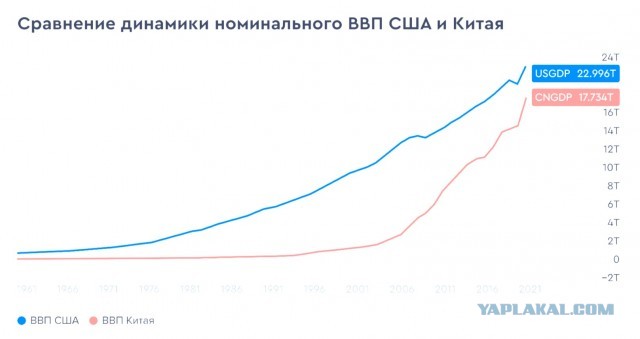 Россия vs Китай