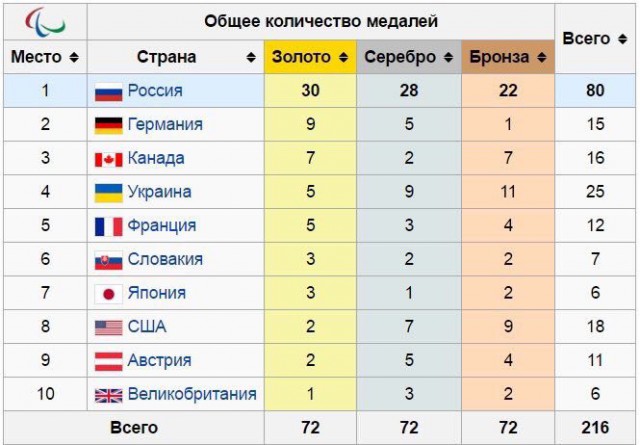 Сборная России не выступит на Паралимпиаде-2016 в Рио