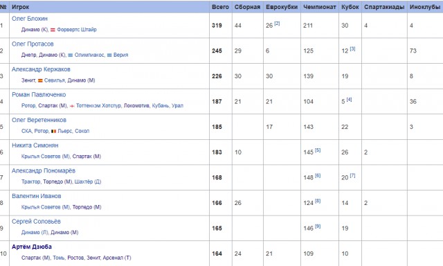 Чемпионат России по фуболу 2019-2020. Часть 3.