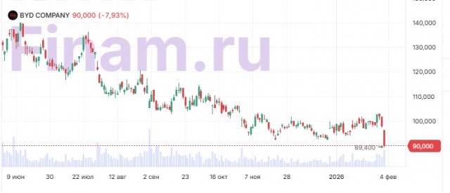 Продажи автомобилей BYD в Китае рухнули на 30%⁠⁠