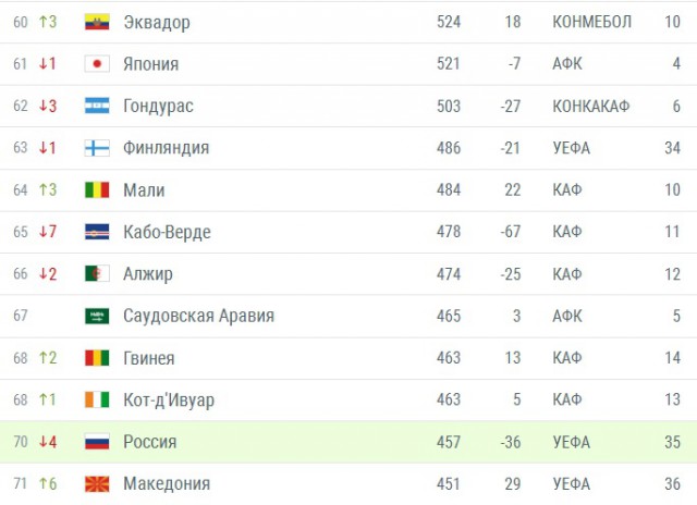 Итоги первого матча ЧМ 2018. Сборная России разгромила Саудовскую Аравию