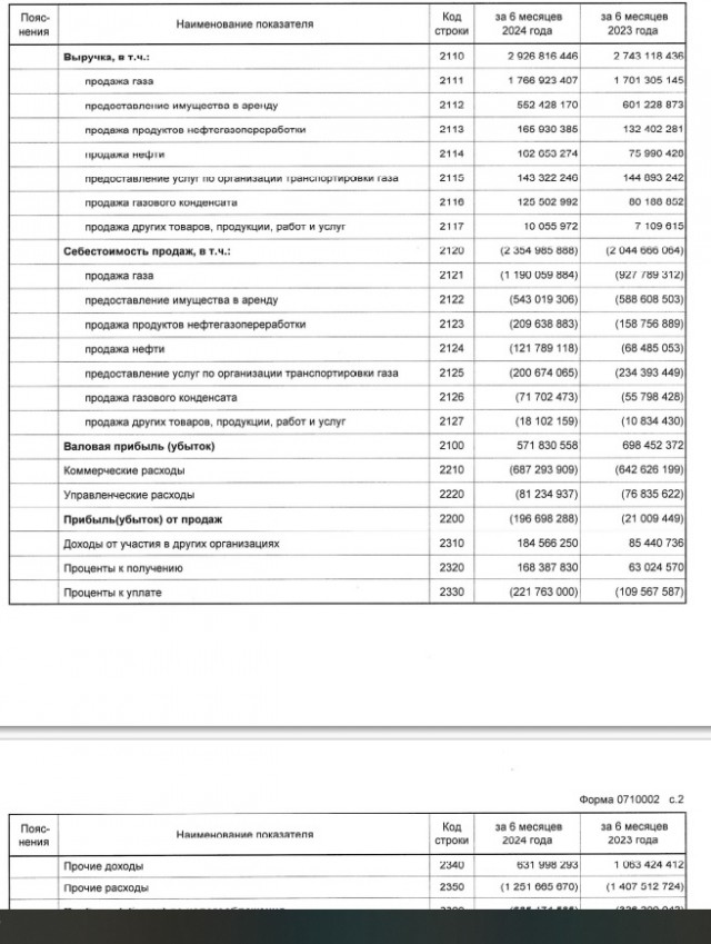 Чистый убыток «Газпрома» за 1 полугодие 2024 года по РСБУ вырос в 1,8 раза