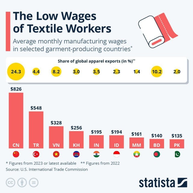 Мировые производители одежды обдирают бедных жителей Пакистана и Бангладеш
